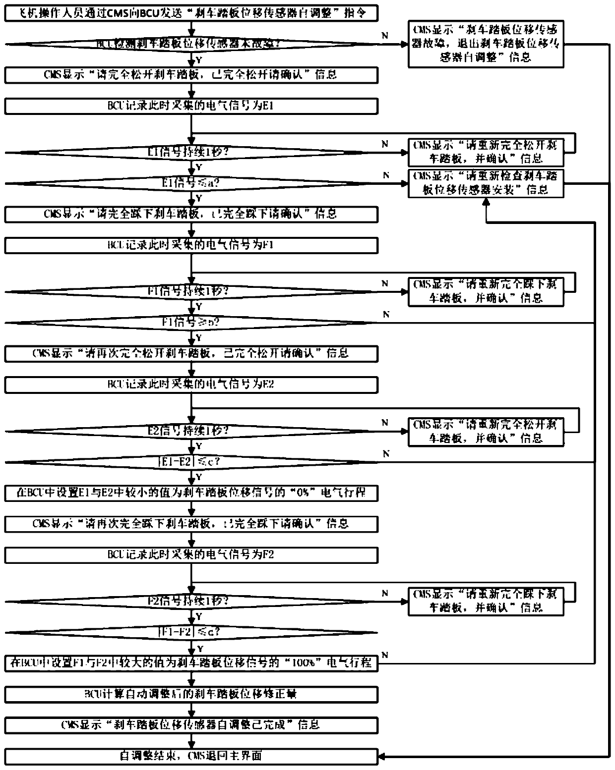 An electrical adjustment method of aircraft brake pedal displacement sensor