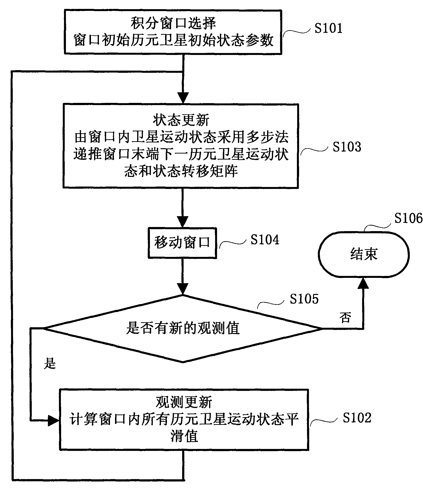 Satellite borne rapid multi-step integration method for track in real-time precise orbit determination