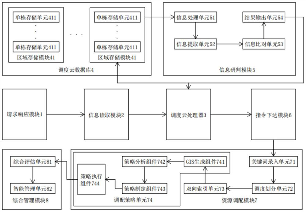 Scheduling system and method for comprehensive command center of smart community