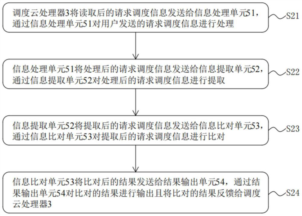 Scheduling system and method for comprehensive command center of smart community