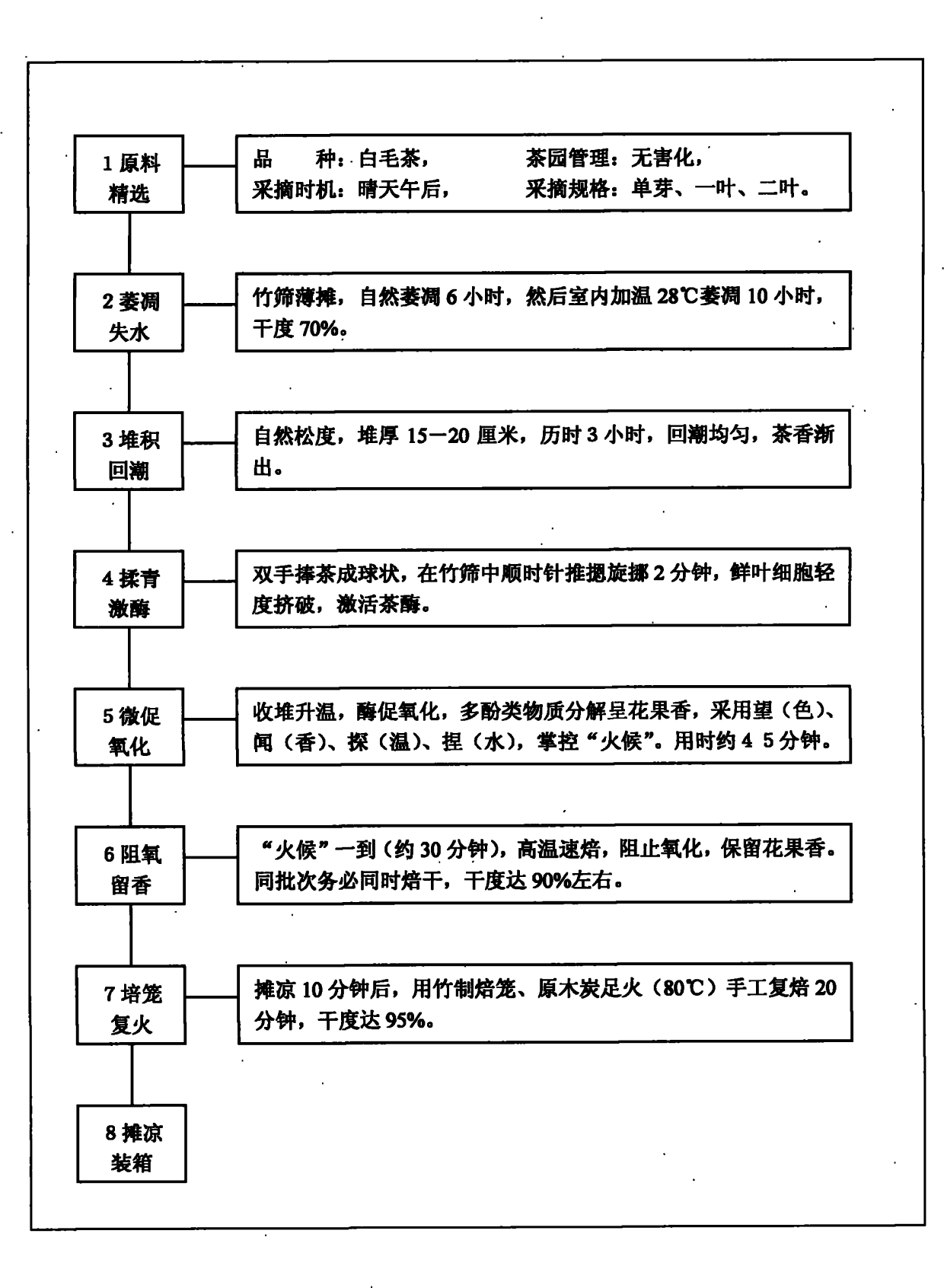Technology for processing Huanggang Baimao tea leaves with quality guaranteed and fragrance retained