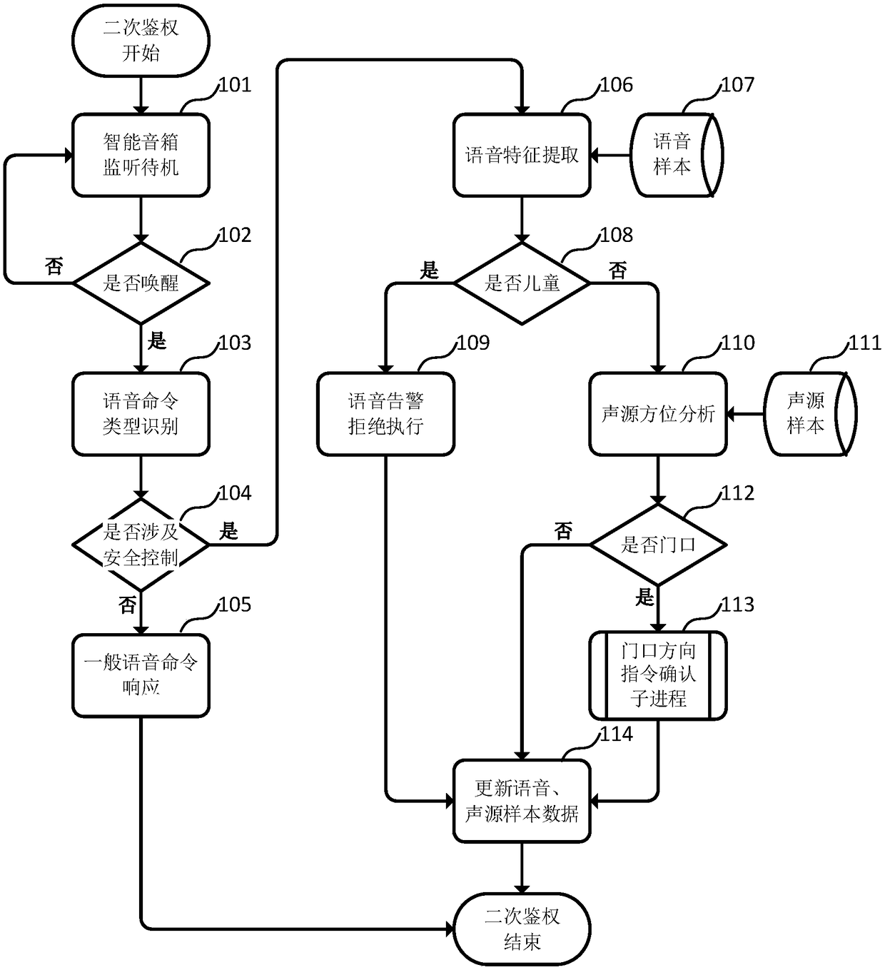 Secondary authentication method applicable to voice command response of intelligent equipment