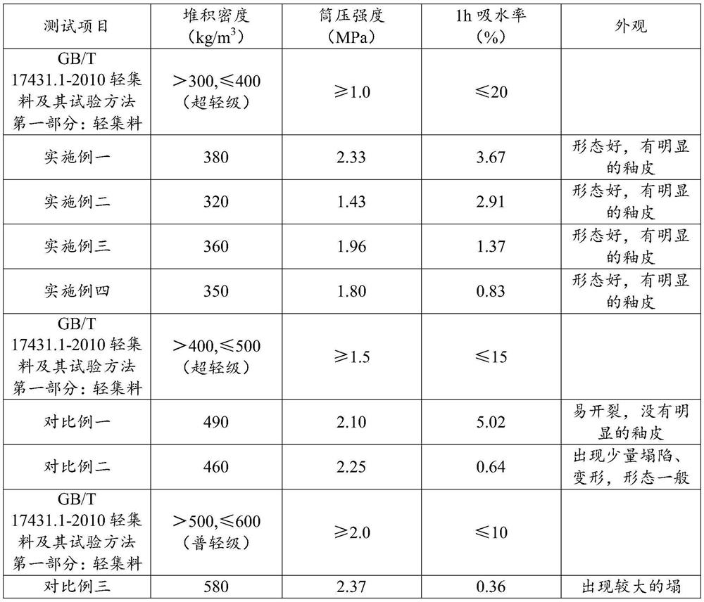 Ultralight ceramsite and preparation method thereof