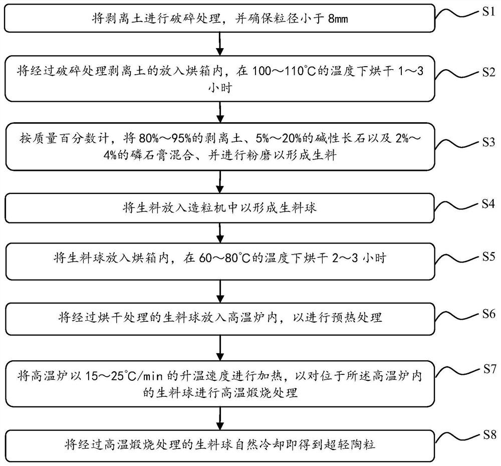 Ultralight ceramsite and preparation method thereof