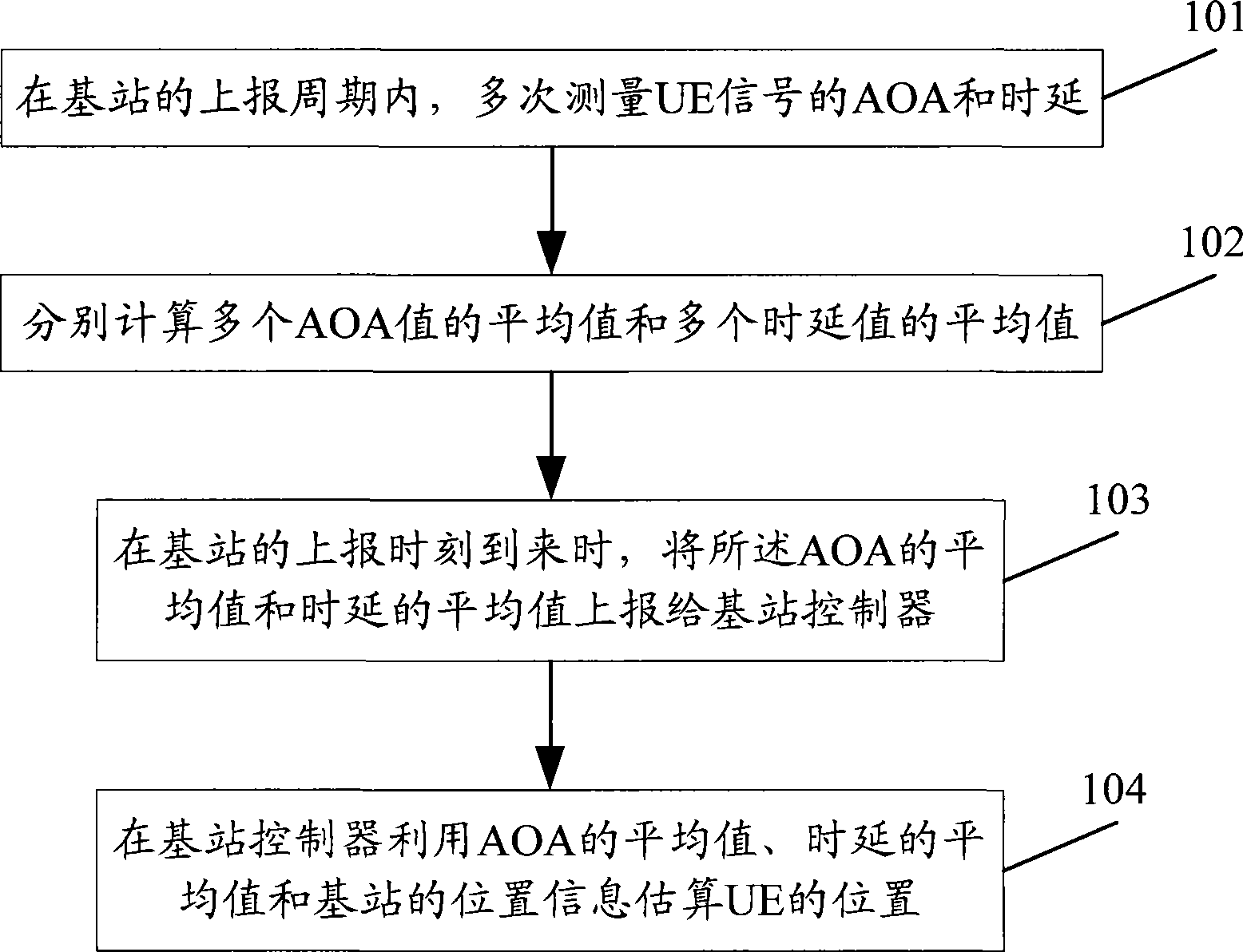 Method and apparatus for positioning mobile terminal