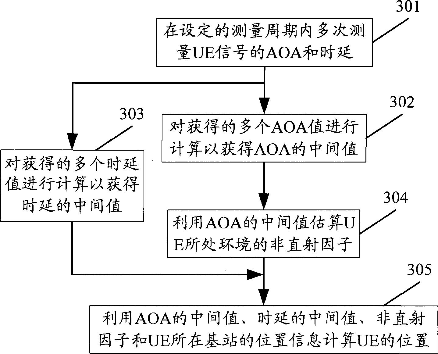 Method and apparatus for positioning mobile terminal