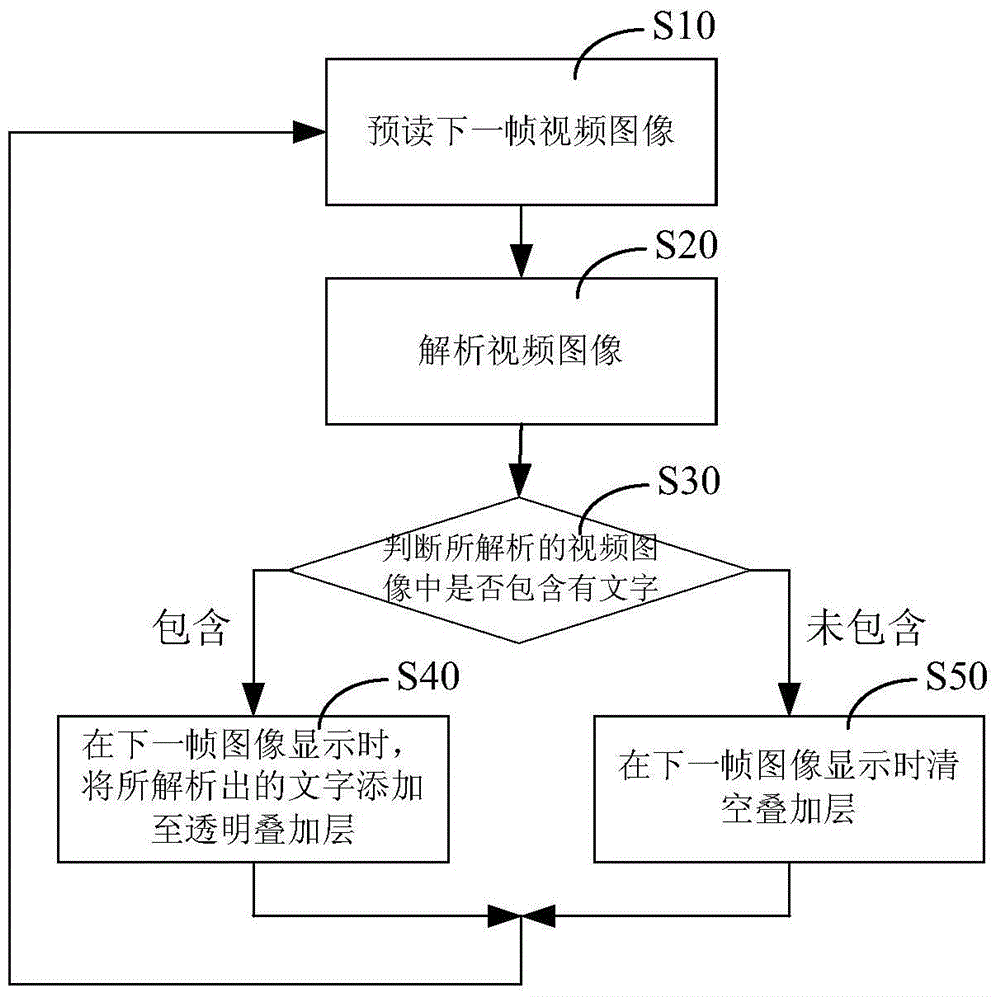 Interactive operation method and system for characters in video