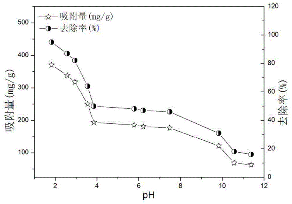 Preparation method of amino modified macadimia nut shell adsorbing agent