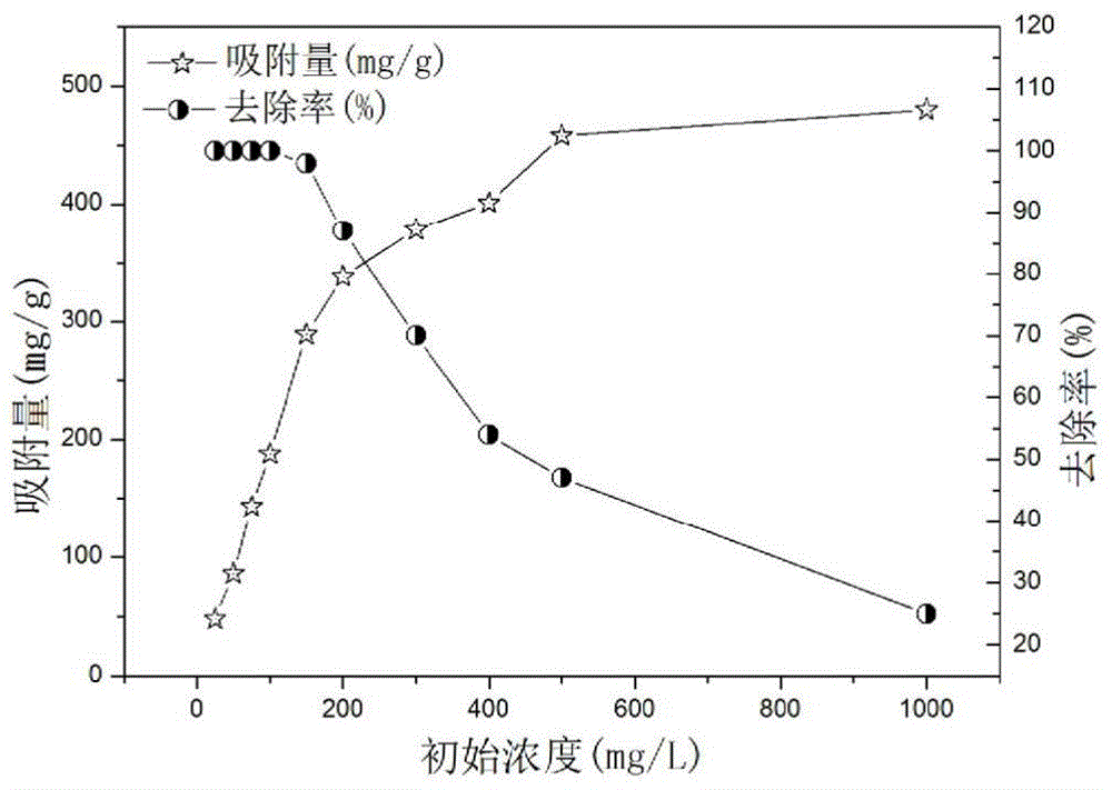 Preparation method of amino modified macadimia nut shell adsorbing agent