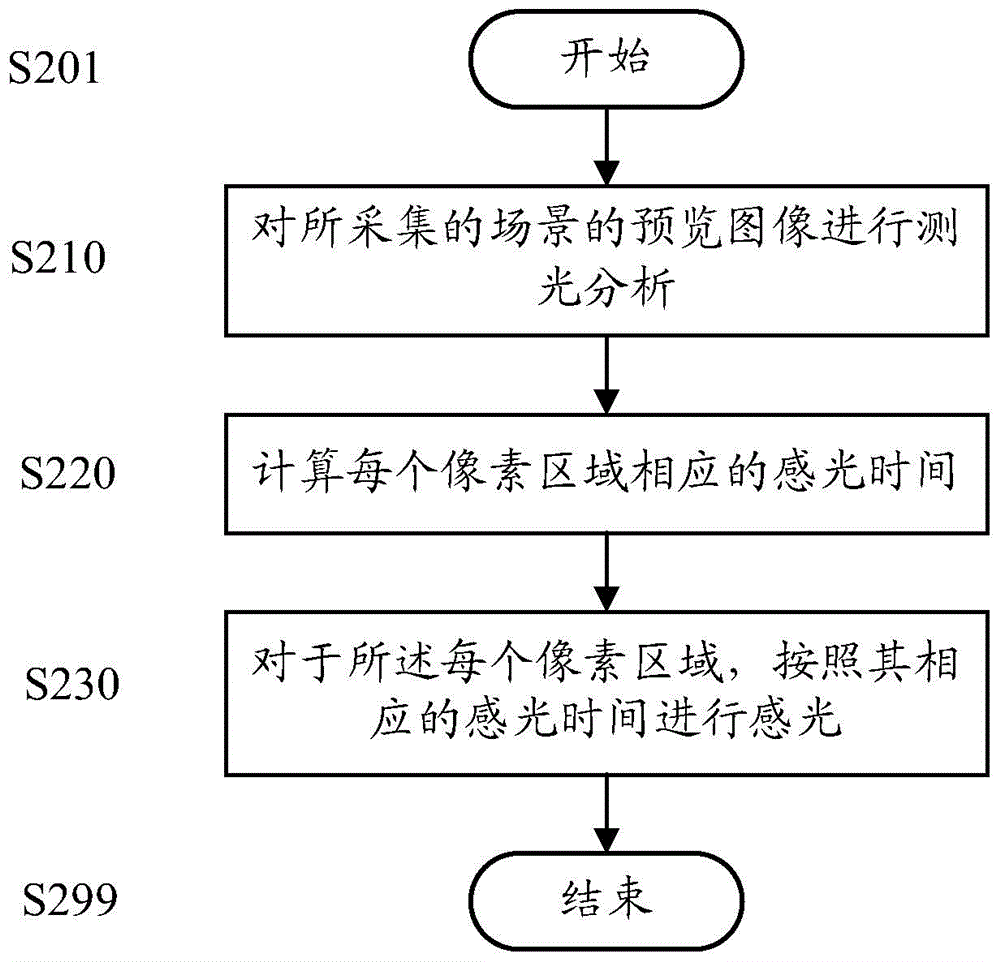 Light sensing control method and light sensing control device