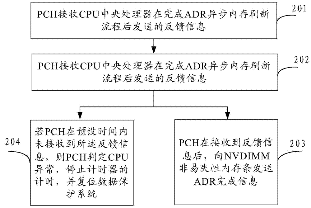 Data protecting method, device and system