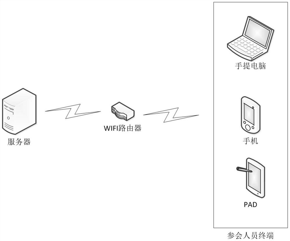 A confidential conference system based on wifi