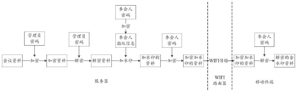 A confidential conference system based on wifi