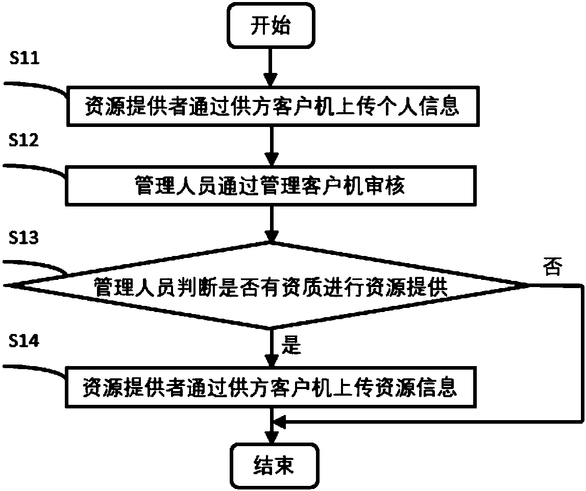 Method and system for emergency government procurement of social resources based on Internet