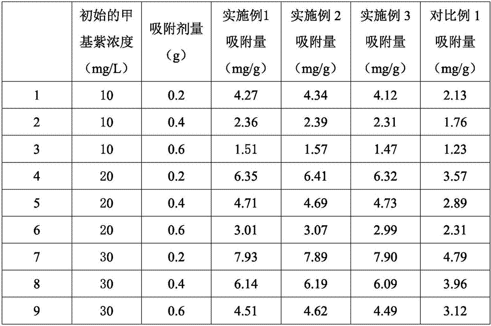 Dye adsorbent and preparation method thereof