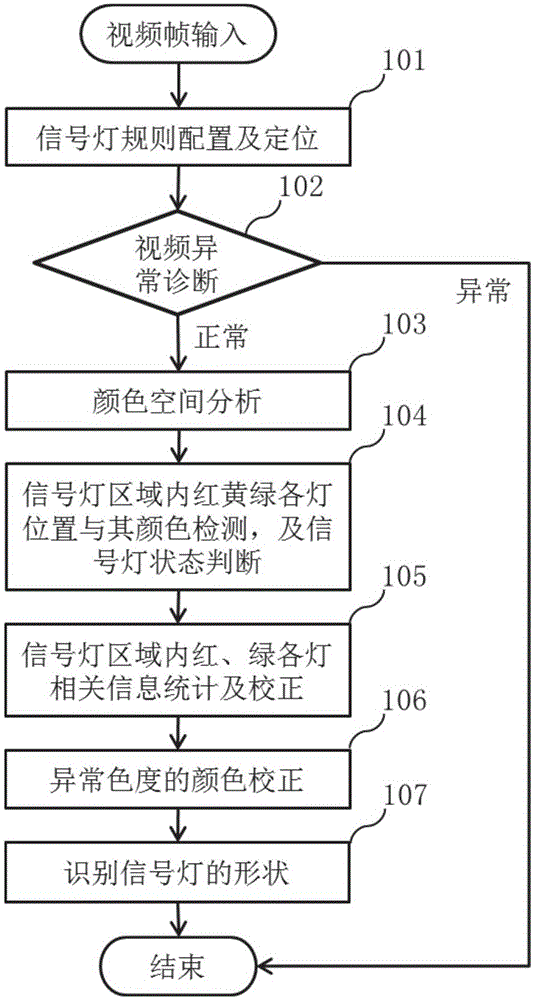 Video processing-based intelligent signal lamp state detection method and detection system