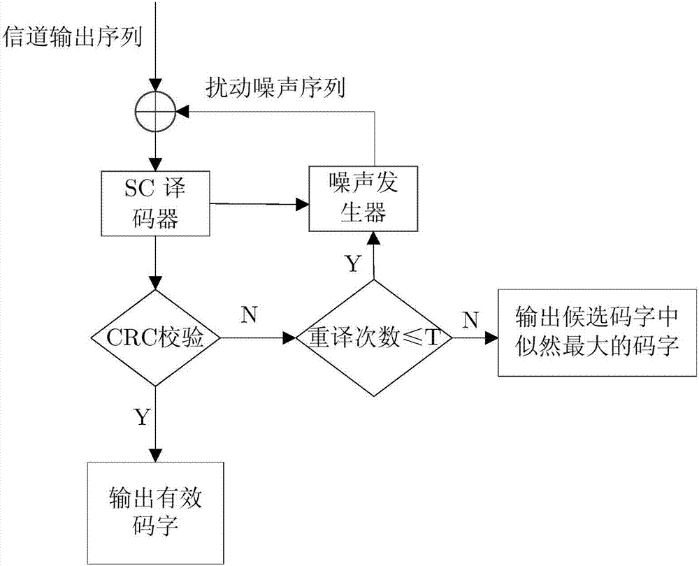 Disturbance-based CRC-auxiliary medium-short code length Polar code effective-decoding method