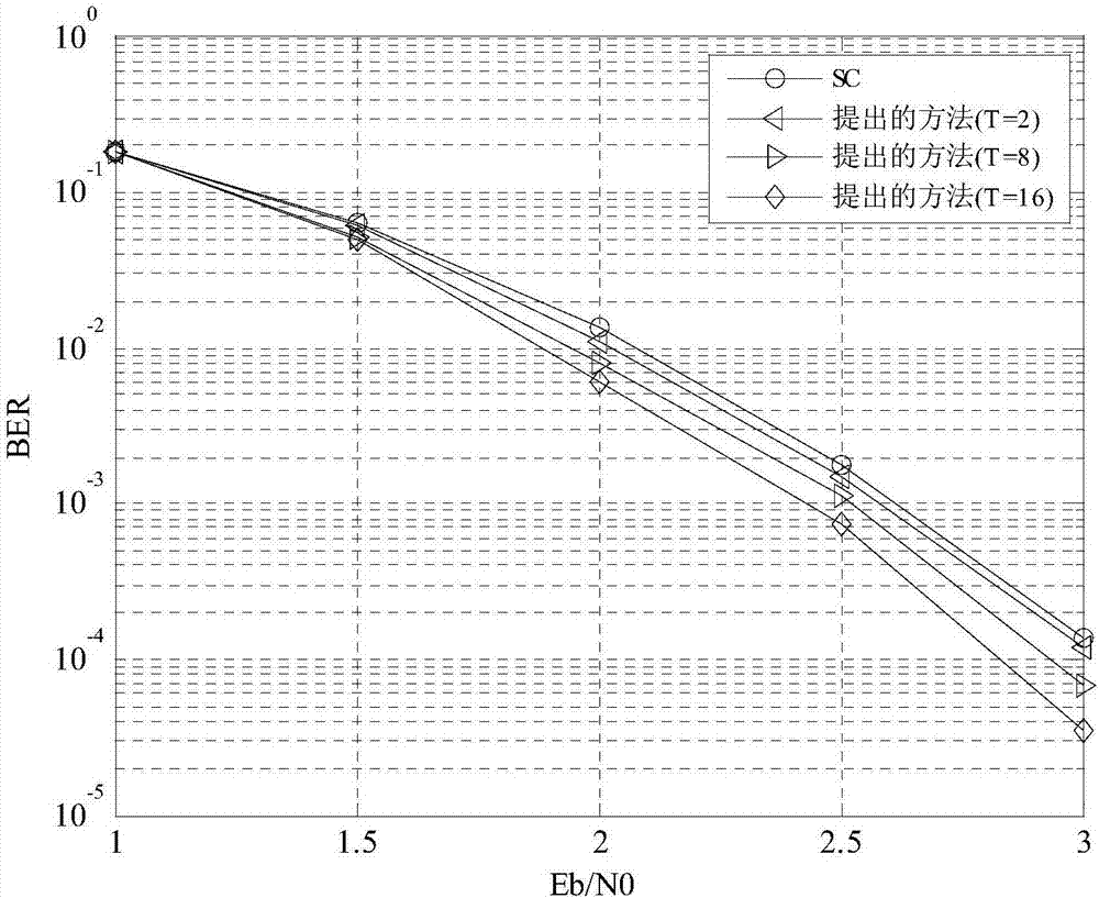 Disturbance-based CRC-auxiliary medium-short code length Polar code effective-decoding method