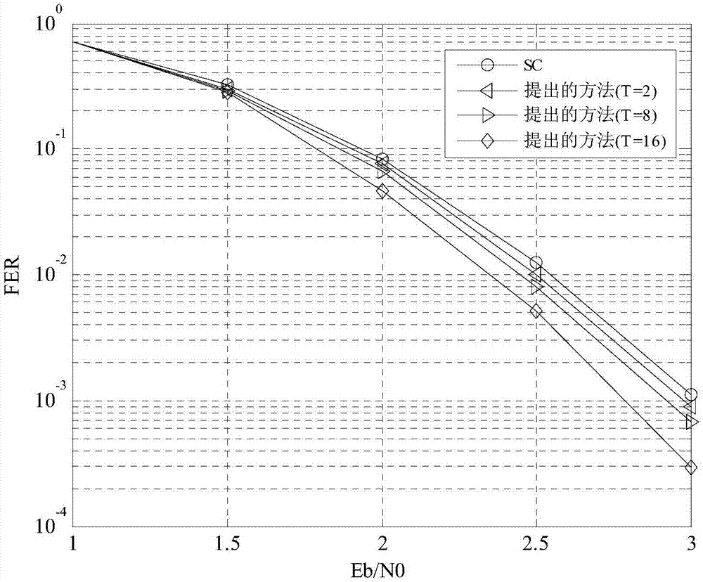 Disturbance-based CRC-auxiliary medium-short code length Polar code effective-decoding method