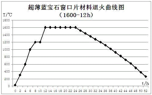 Processing method of large-sized sapphire ultrathin double-side-polished diaphragm