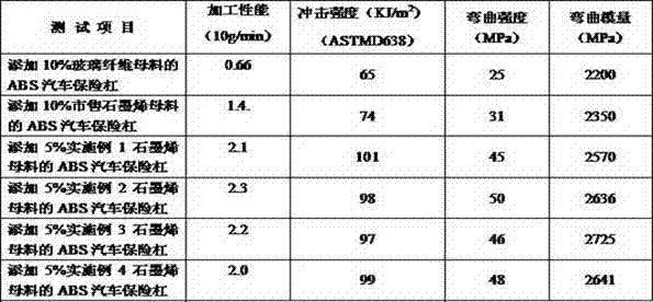 Preparation method of special graphene master batch for automobile engineering plastic