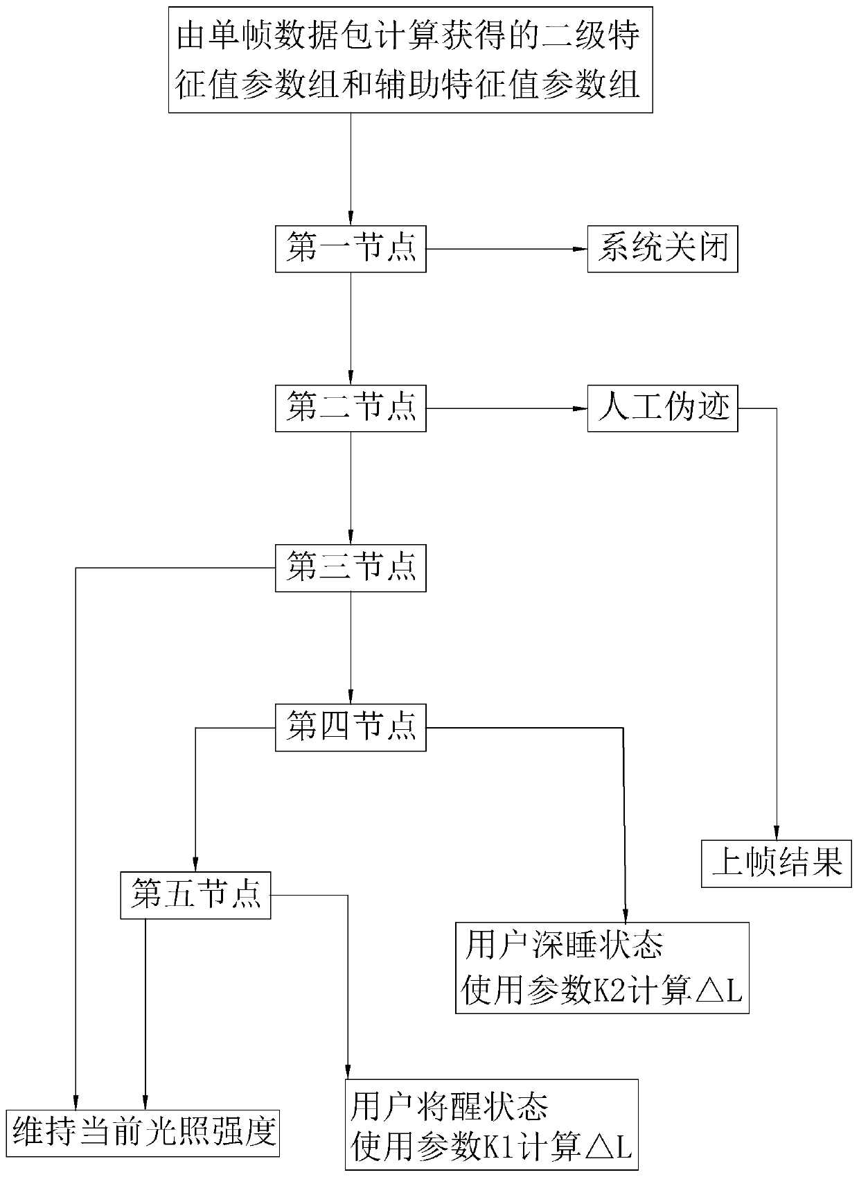 Light awakening control system based on sleep staging