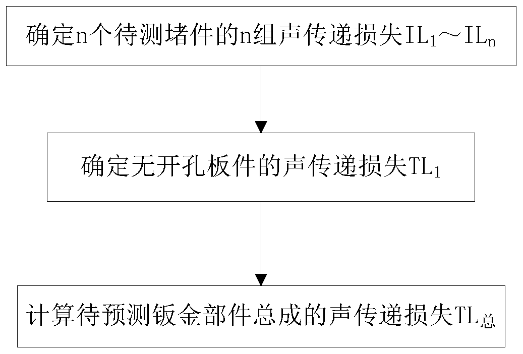 Method and device for predicting sound insulation performance of automobile metal plate part assembly with plug