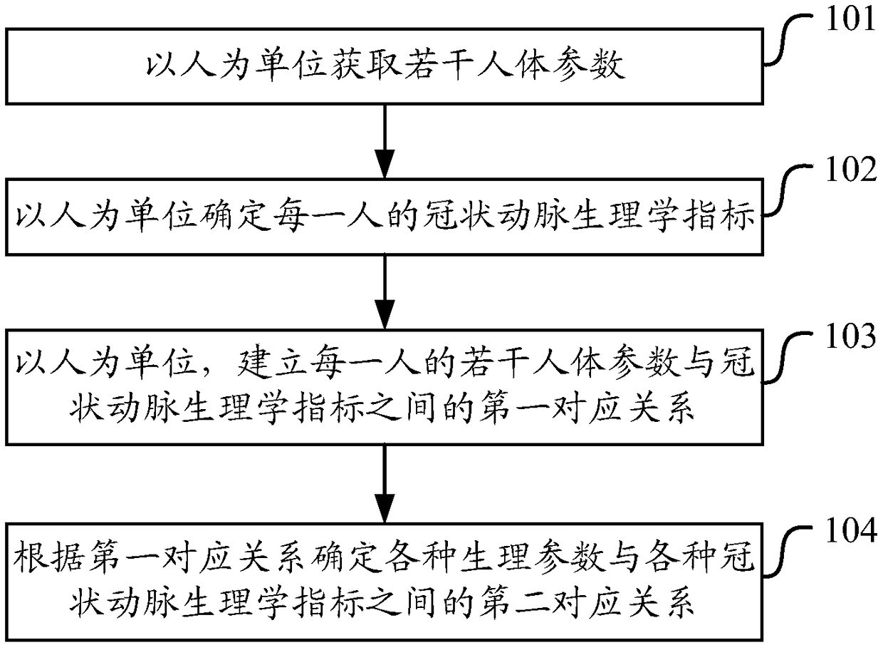 Method and device for establishing coronary artery physiological index relationship, and method and device for applying a coronary artery physiological index relationship