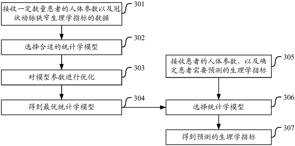 Method and device for establishing coronary artery physiological index relationship, and method and device for applying a coronary artery physiological index relationship