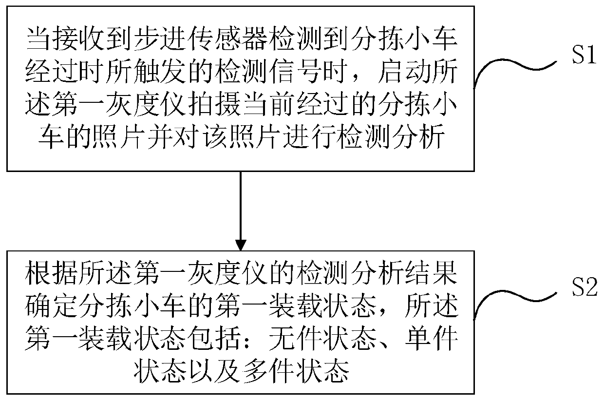 Sorting wagon loading state detecting system based on gray scale meters and sorting system