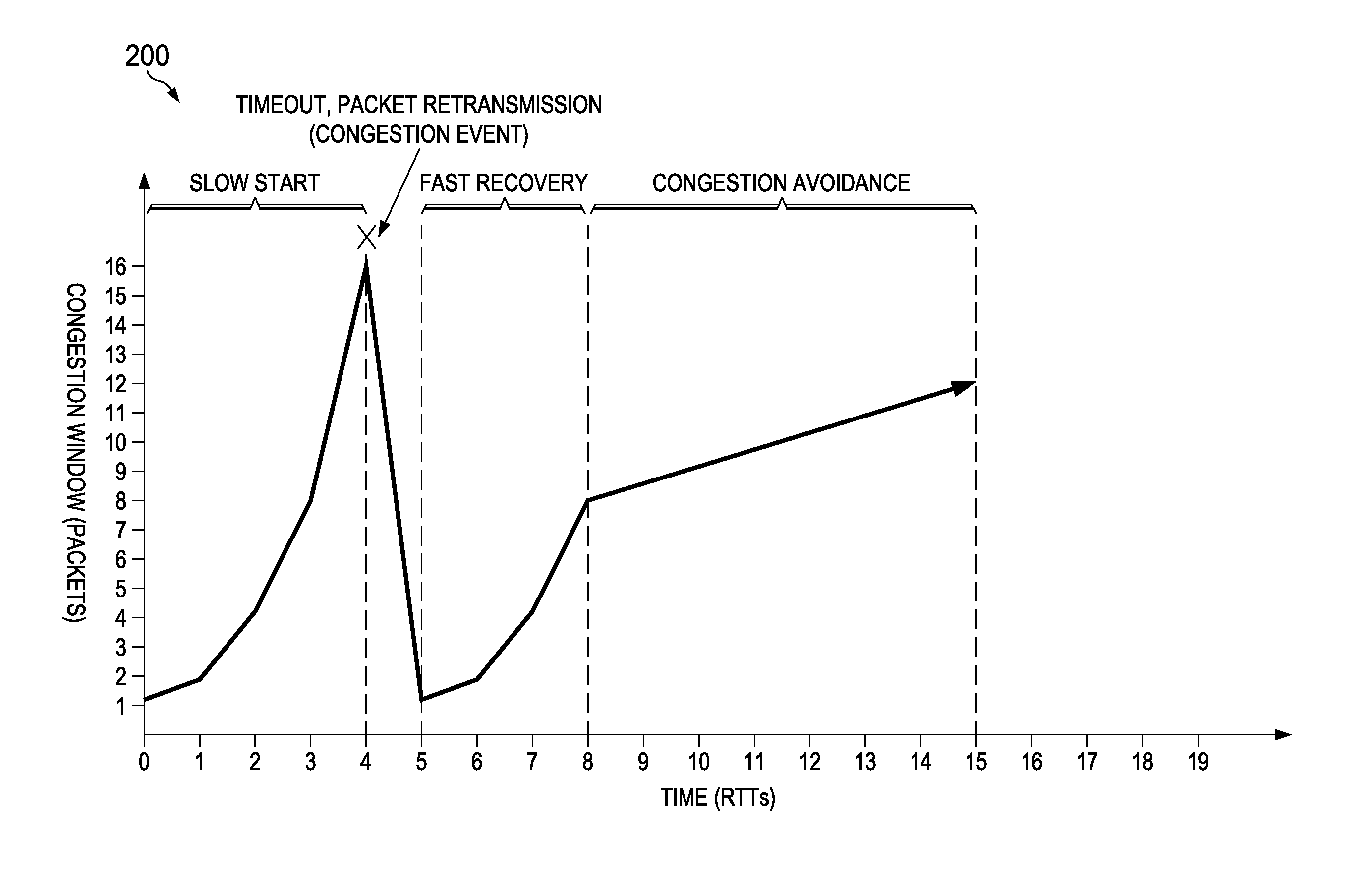 Dynamic Optimization of TCP Connections