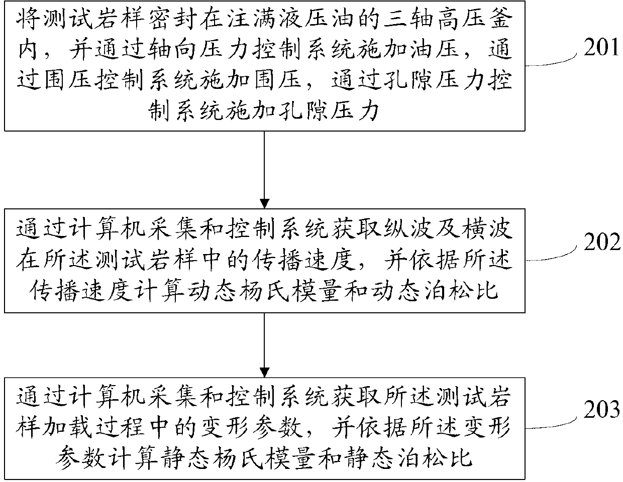 Method for synchronous measurements on dynamic and static elastic parameters of rocks