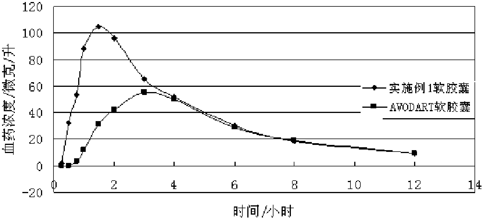 Dutasteride preparation used for increasing bioavailability and preparation method