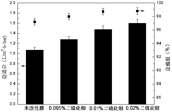 Modification method for establishing water channel by utilizing molybdenum disulfide to enhance water flux of polyamide reverse osmosis membrane