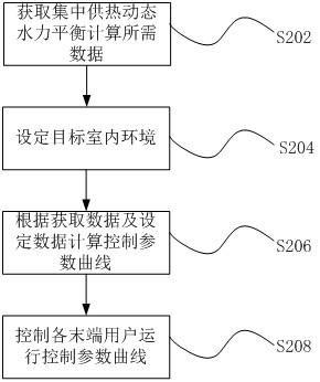 A method and device for adjusting dynamic hydraulic balance of central heating system