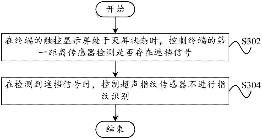 Terminal, ultrasonic fingerprint unlocking method and unlocking device