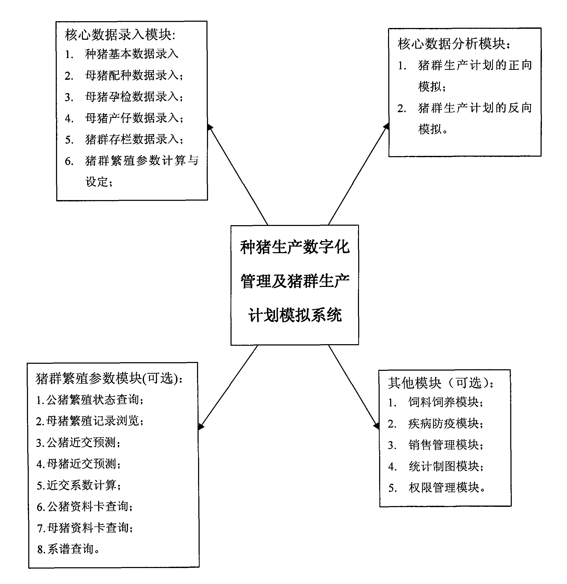 Swinery production plan formulation method based on network databases and breeding parameters