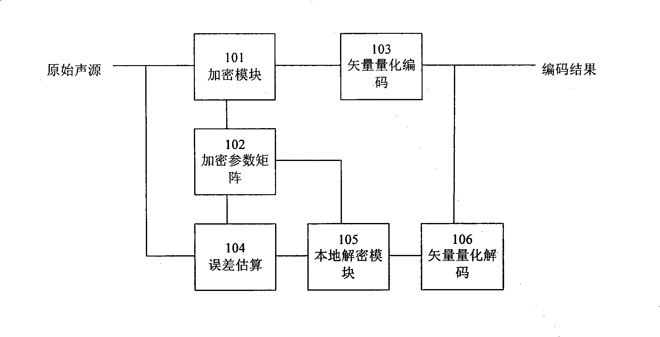 System and method for encrypting acoustic source of speech encoding for vector quantization