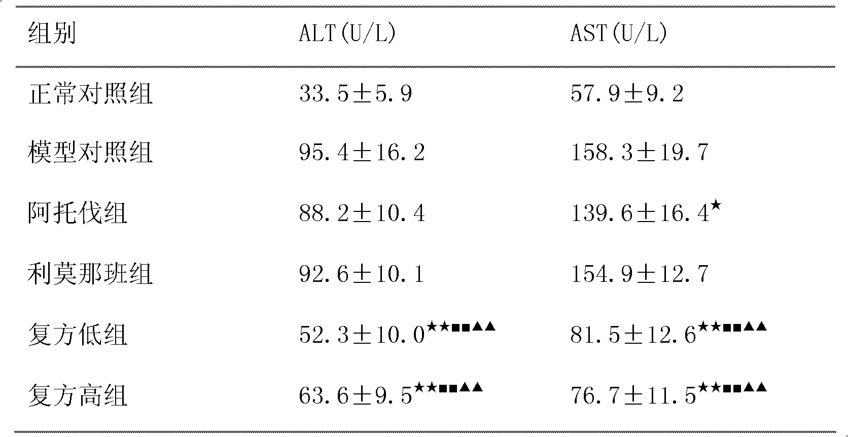 Composition containing statins and application thereof