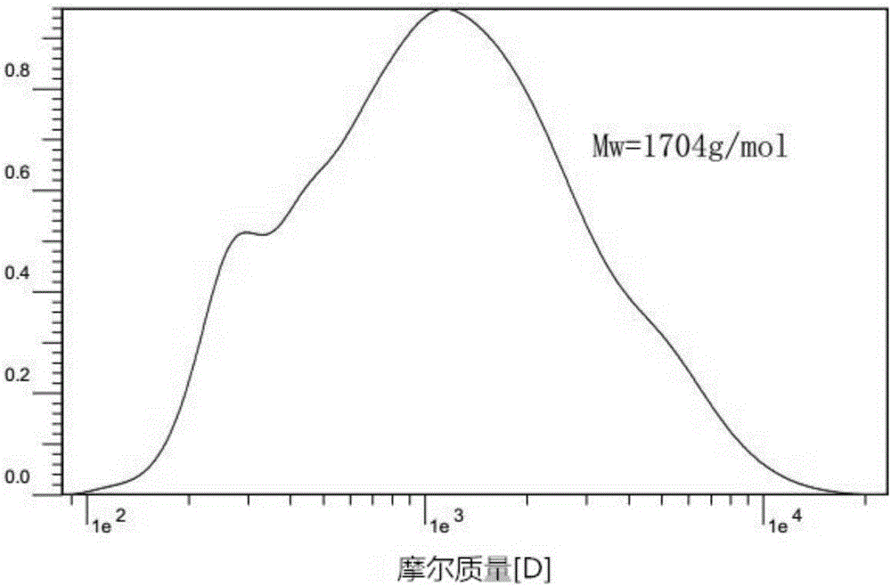 Fractional separation method of kraft lignin