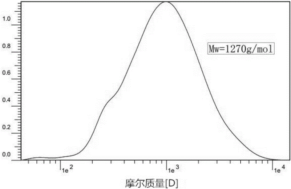 Fractional separation method of kraft lignin