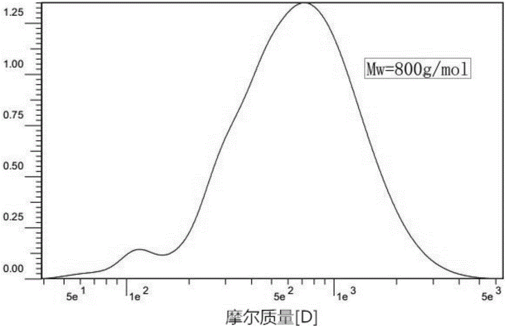 Fractional separation method of kraft lignin