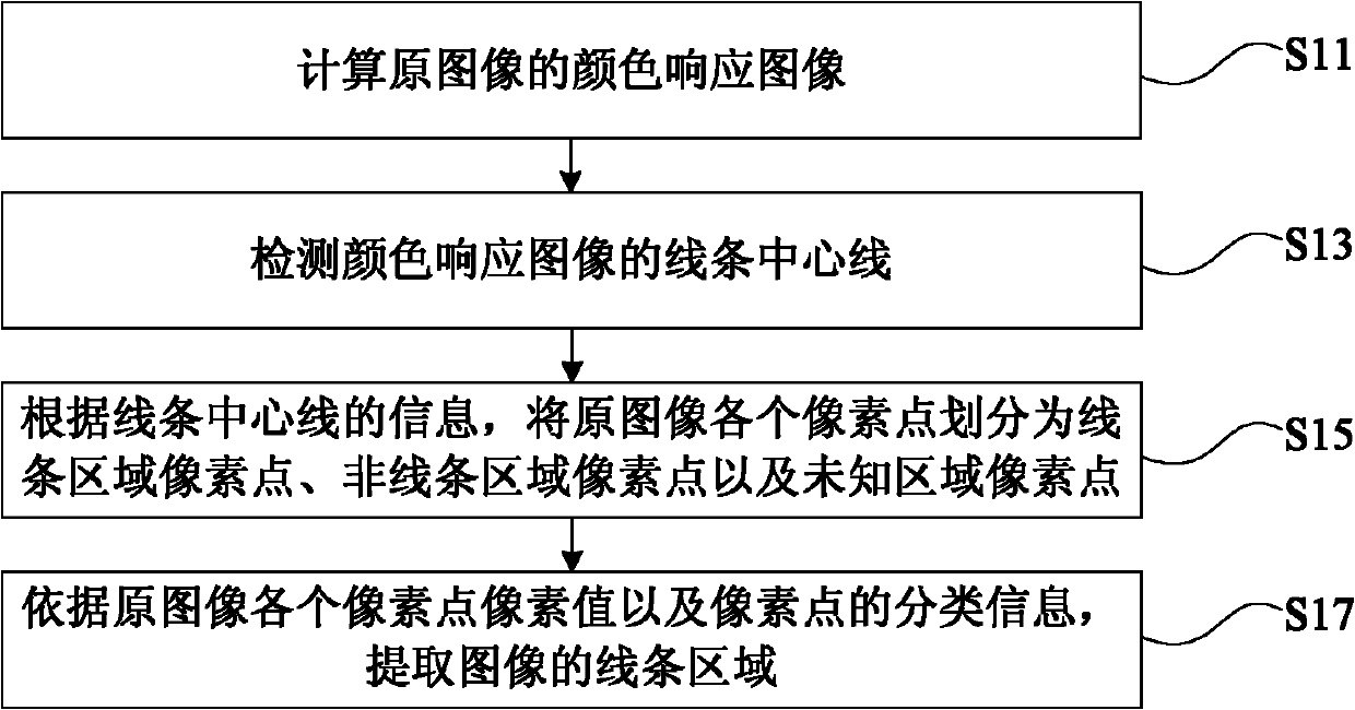 Method and system for extracting lines from image