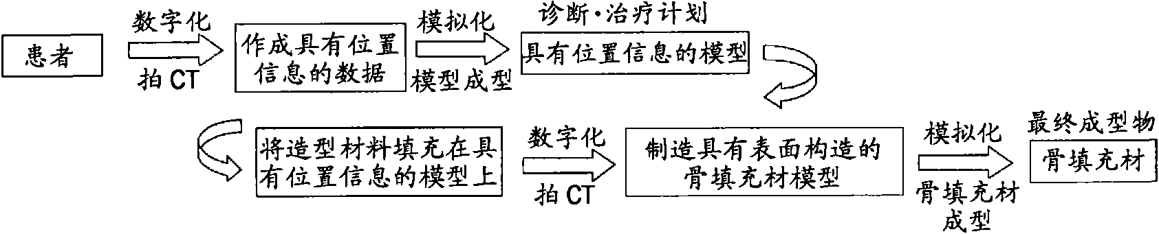 Bone model, bone filler and process for producing bone filler