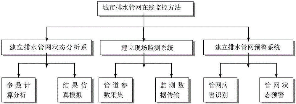 Urban drainage network online detection method