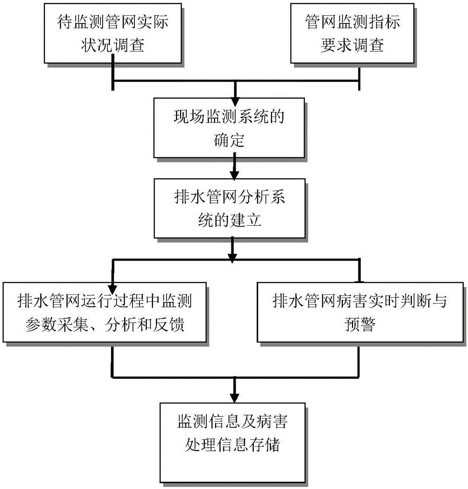 Urban drainage network online detection method