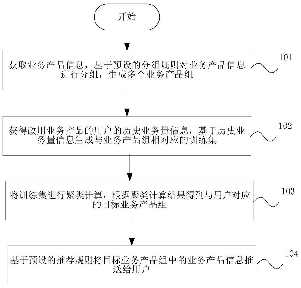 Business product information pushing method and device and storage medium