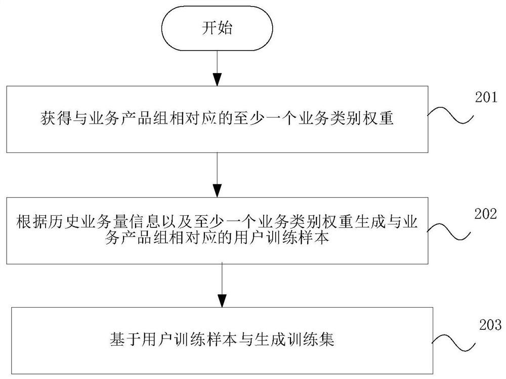 Business product information pushing method and device and storage medium