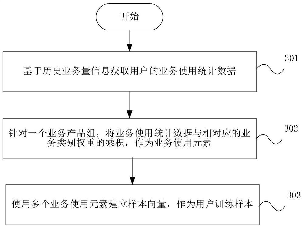 Business product information pushing method and device and storage medium