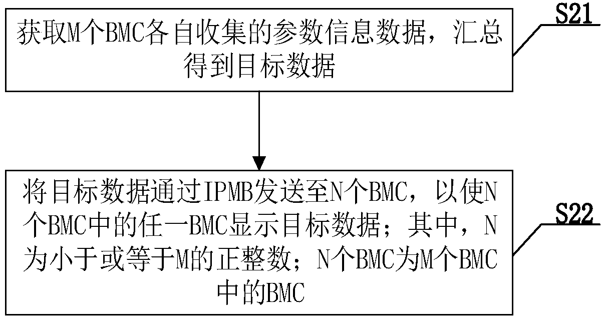 Server node information concentration method, system and device, and storage medium